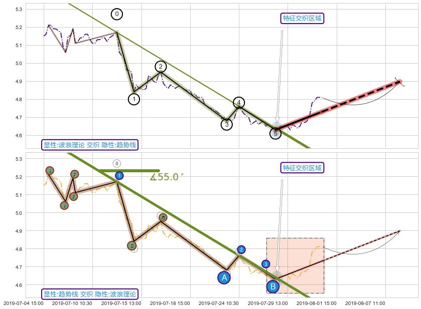 趋势线 ➕ 调整浪ABC